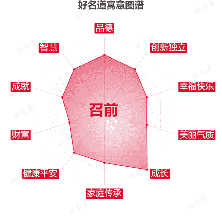 名字召前的寓意图谱