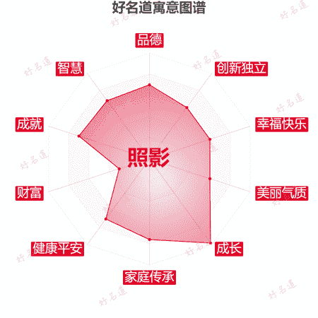 名字照影的寓意图谱