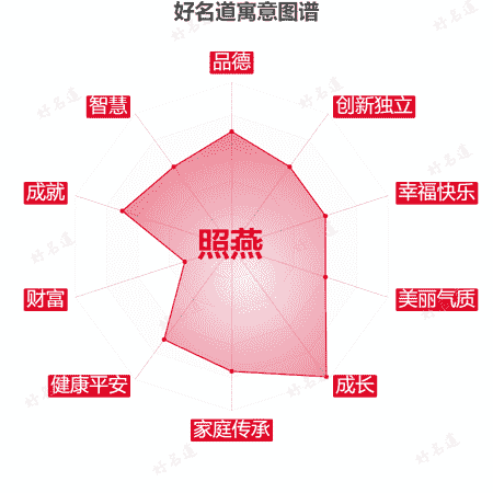 名字照燕的寓意图谱