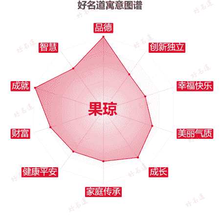 名字果琼的寓意图谱