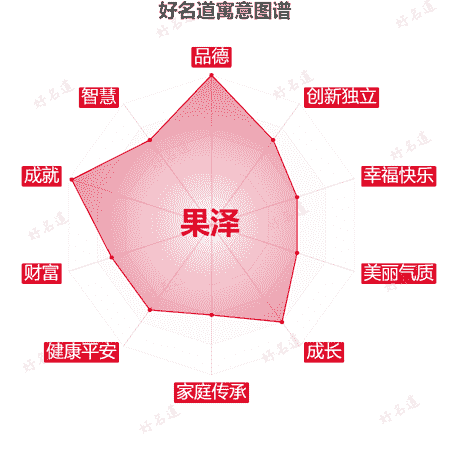 名字果泽的寓意图谱