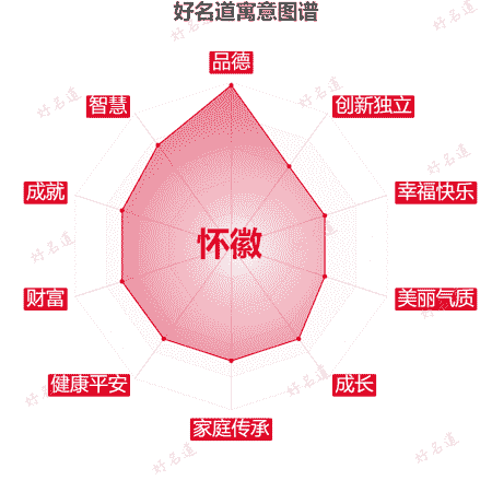 名字怀徽的寓意图谱