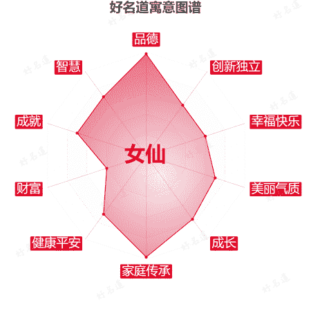 名字女仙的寓意图谱