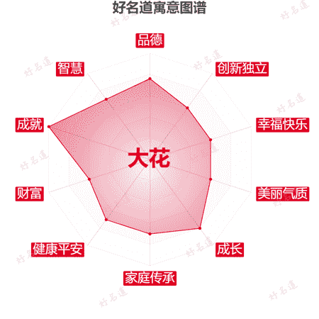 名字大花的寓意图谱