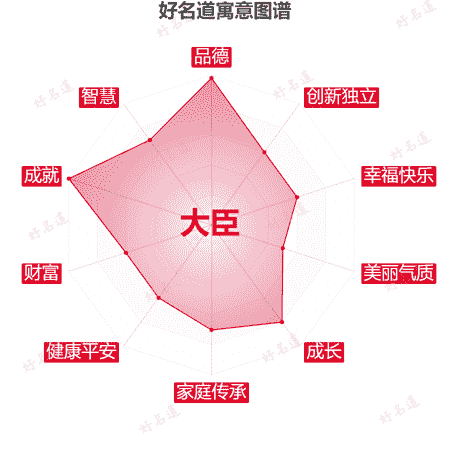 名字大臣的寓意图谱