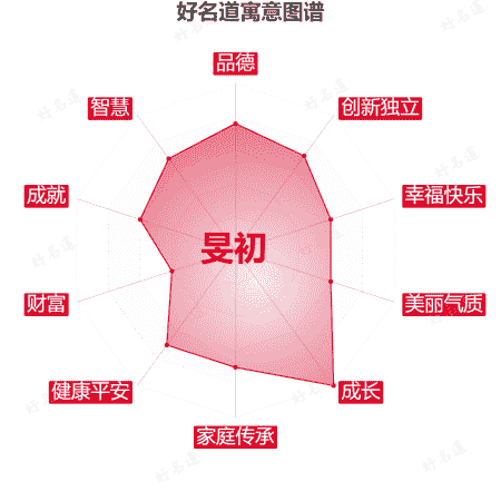 名字旻初的寓意图谱