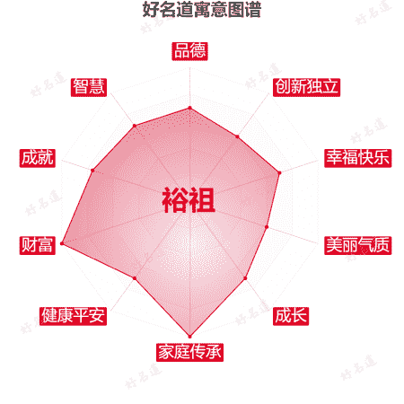 名字裕祖的寓意图谱