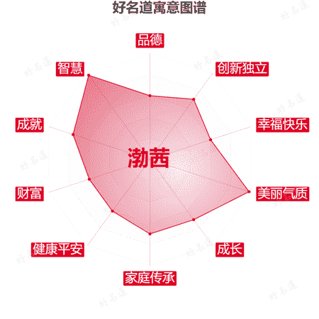 名字渤茜的寓意图谱