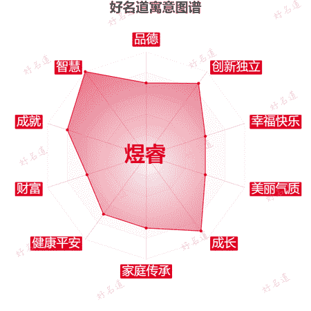 名字煜睿的寓意图谱