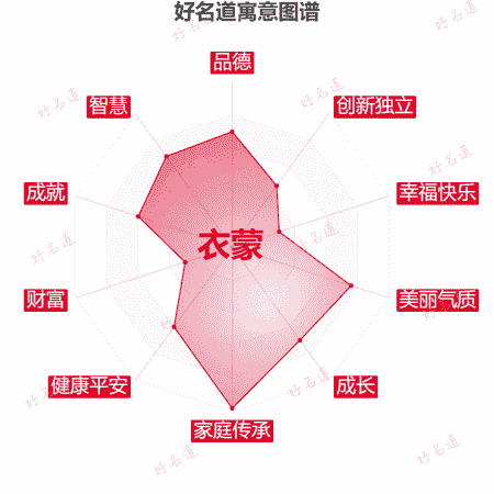 名字衣蒙的寓意图谱