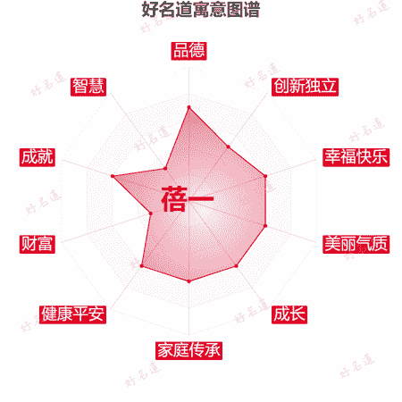 名字蓓一的寓意图谱