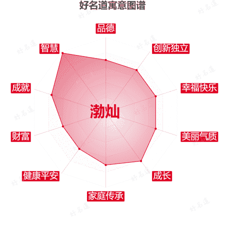 名字渤灿的寓意图谱