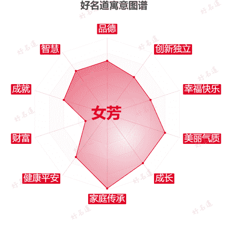 名字女芳的寓意图谱