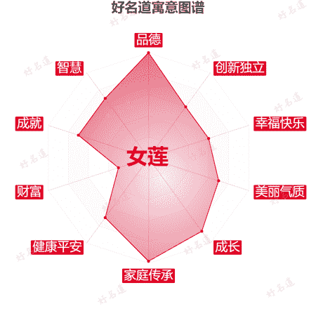 名字女莲的寓意图谱