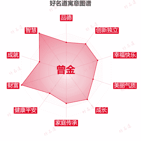 名字曾金的寓意图谱