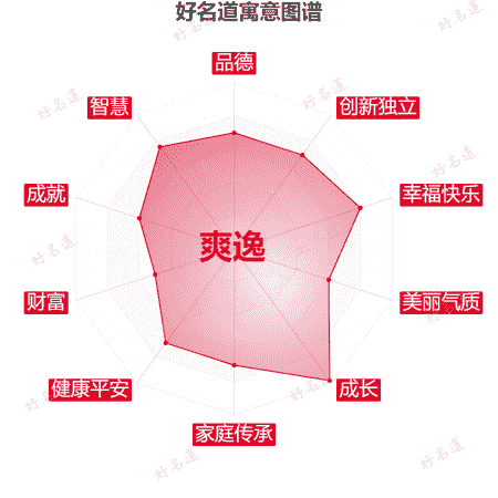 名字爽逸的寓意图谱