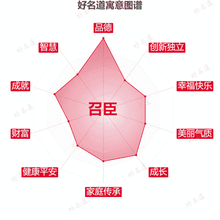 名字召臣的寓意图谱