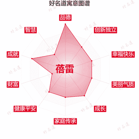 名字蓓雷的寓意图谱