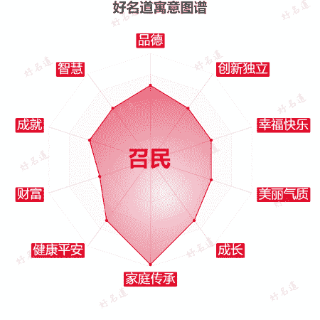 名字召民的寓意图谱