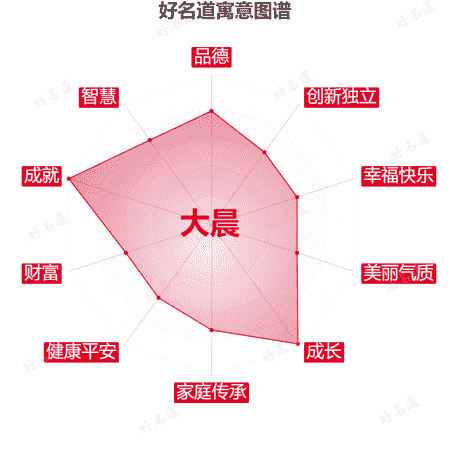 名字大晨的寓意图谱