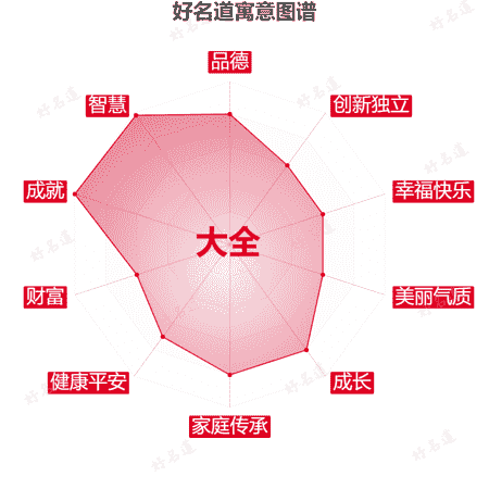 名字大全的寓意图谱