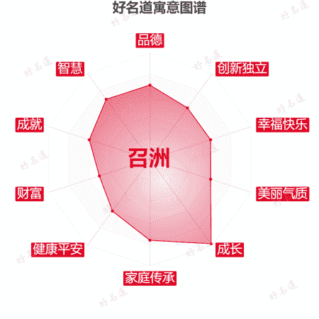 名字召洲的寓意图谱