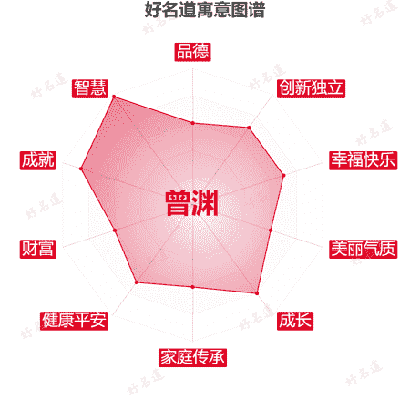 名字曾渊的寓意图谱