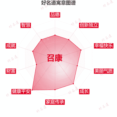 名字召康的寓意图谱