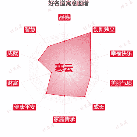 名字寒云的寓意图谱