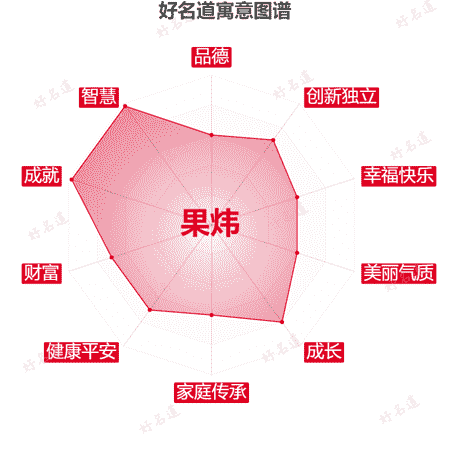 名字果炜的寓意图谱