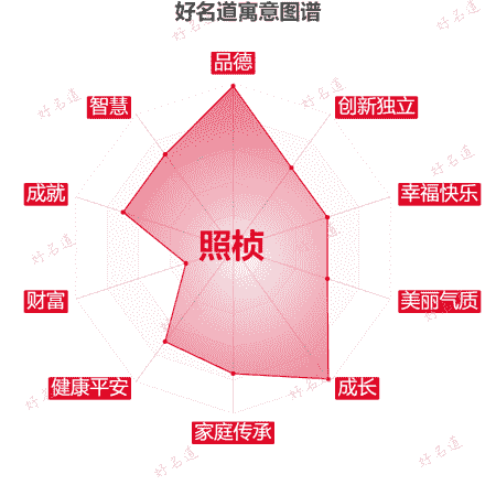 名字照桢的寓意图谱
