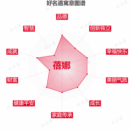 名字蓓娜的寓意图谱