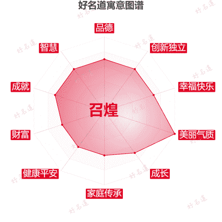 名字召煌的寓意图谱