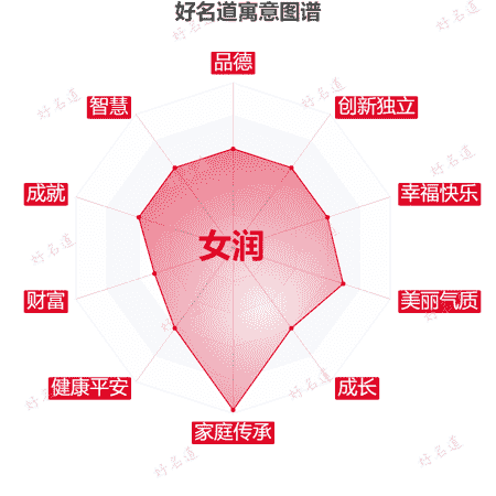 名字女润的寓意图谱