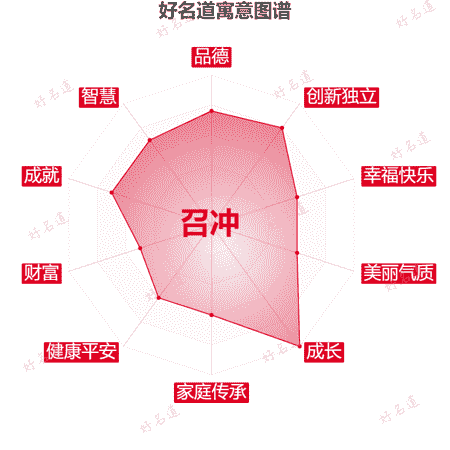 名字召冲的寓意图谱