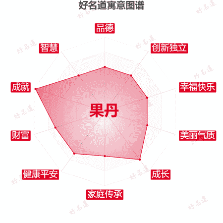 名字果丹的寓意图谱