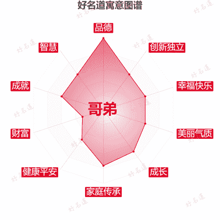 名字哥弟的寓意图谱