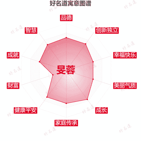 名字旻蓉的寓意图谱