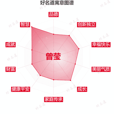 名字曾莹的寓意图谱