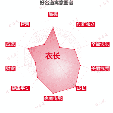 名字衣长的寓意图谱