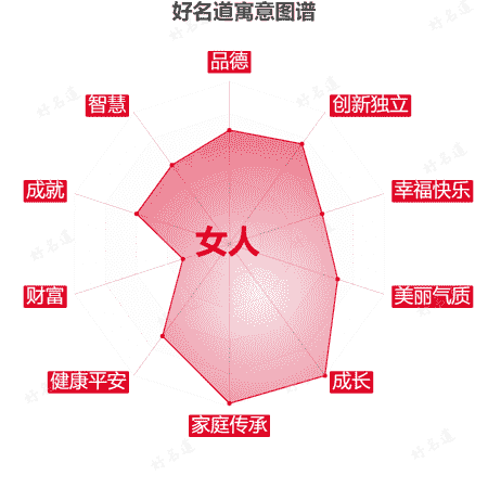 名字女人的寓意图谱