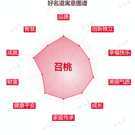 名字召桃的寓意图谱