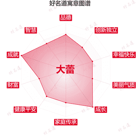 名字大蕾的寓意图谱