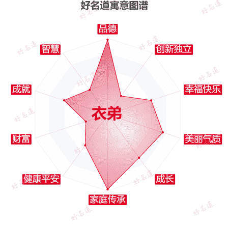 名字衣弟的寓意图谱