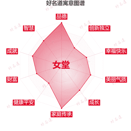 名字女堂的寓意图谱