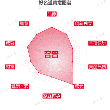 名字召晋的寓意图谱