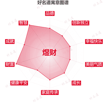 名字煜财的寓意图谱