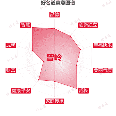 名字曾岭的寓意图谱