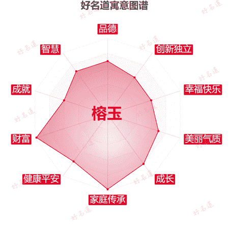 名字榕玉的寓意图谱