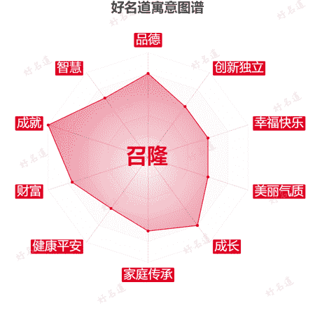 名字召隆的寓意图谱